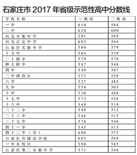 石家庄市省级示范性高中录取分数线公布