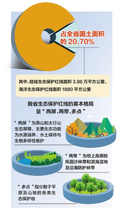 河北省生态保护红线总面积4.05万平方公里