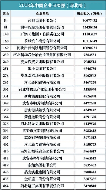 2018中国企业500强出炉 河北25家企业上榜