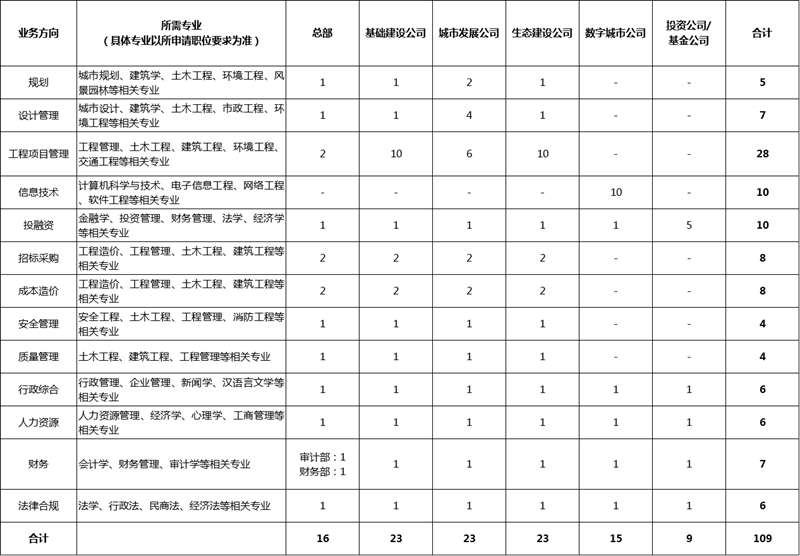 中国雄安集团2019校园招聘启动 109个岗位虚